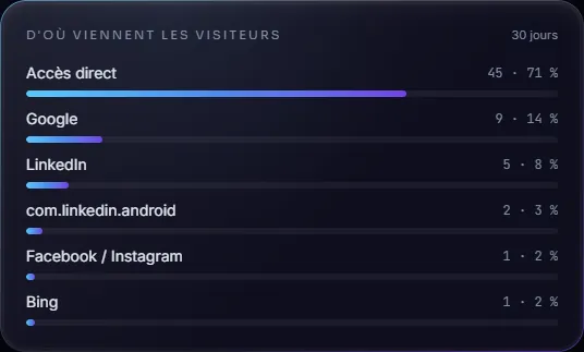 La provenance des visiteurs